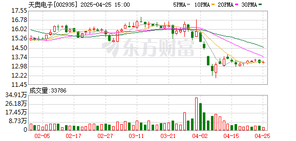 股票按月论坛配资 天奥电子：2025年一季度净利润同比减亏268.06万元