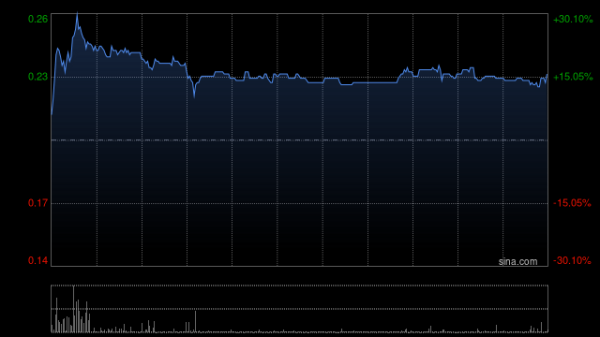 线上股票配资公司 京基金融国际盘中涨超26% 拟收购Jakota Capital AG的80%股权