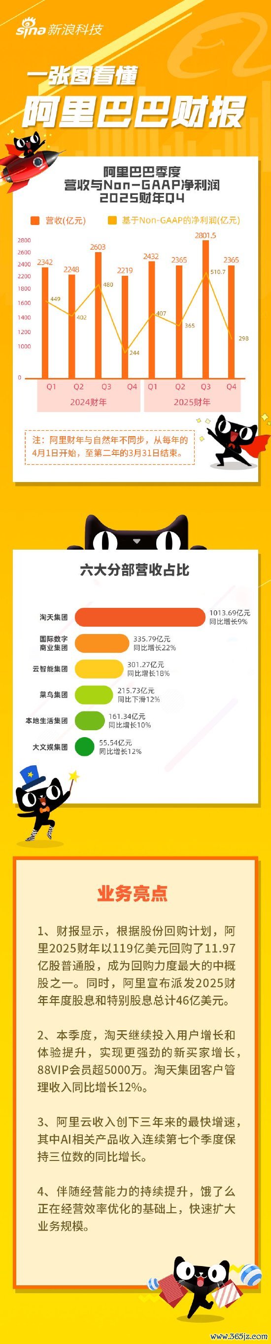 网上股票配资平台 看图：阿里第四财季营收2365亿元 宣布派发46亿美元股息
